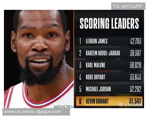 杜兰特超越诺维茨基成NBA历史得分第六位目标直指乔丹传奇地位 杜兰特超越诺维茨基成NBA历史得分第六位目标直指乔丹传奇地位